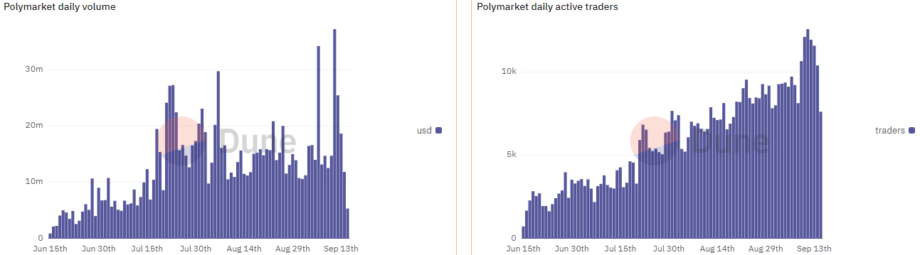 Volume Harian Polymarket, Metrik Trader Harian Aktif