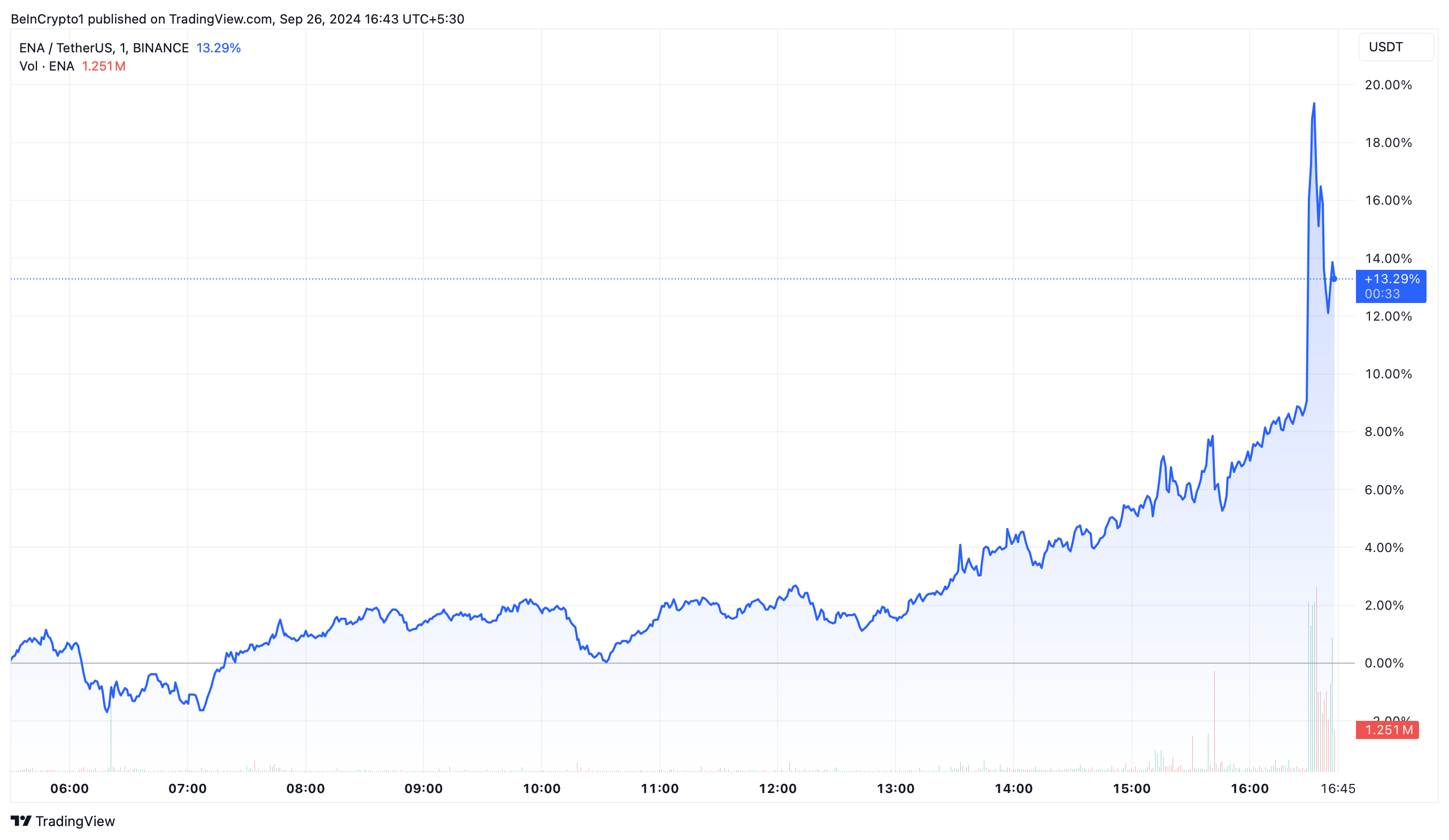 Ethena (ENA) Price Performance