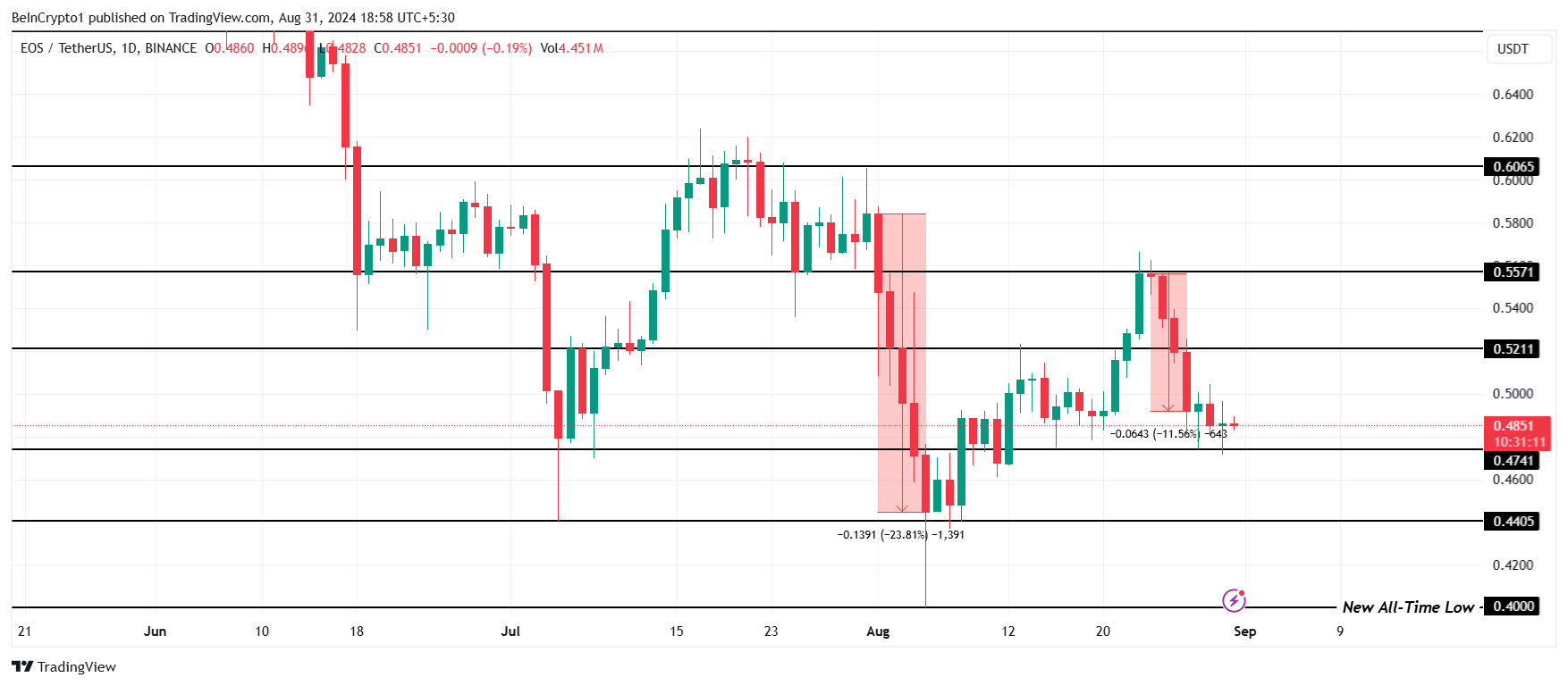 Analisis Harga EOS. 