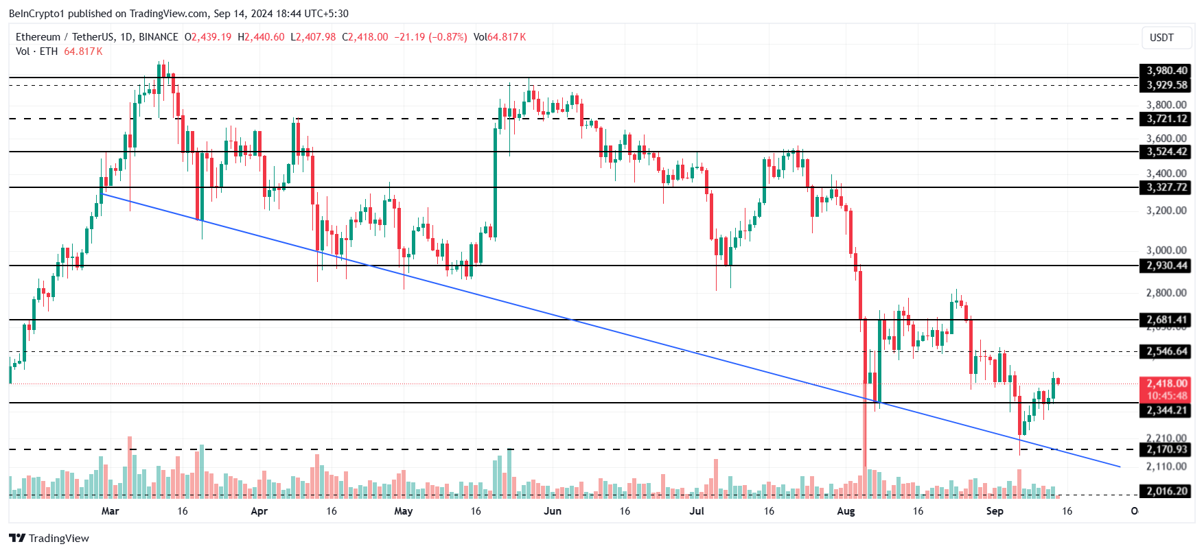 Analisis Harga Ethereum. 