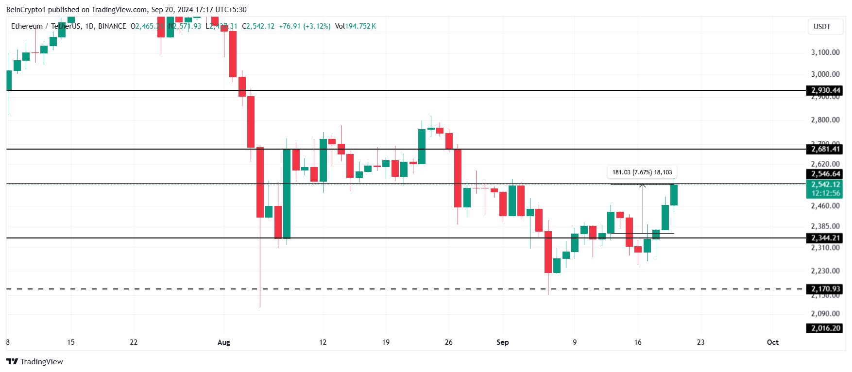 Analisis Harga Ethereum.
