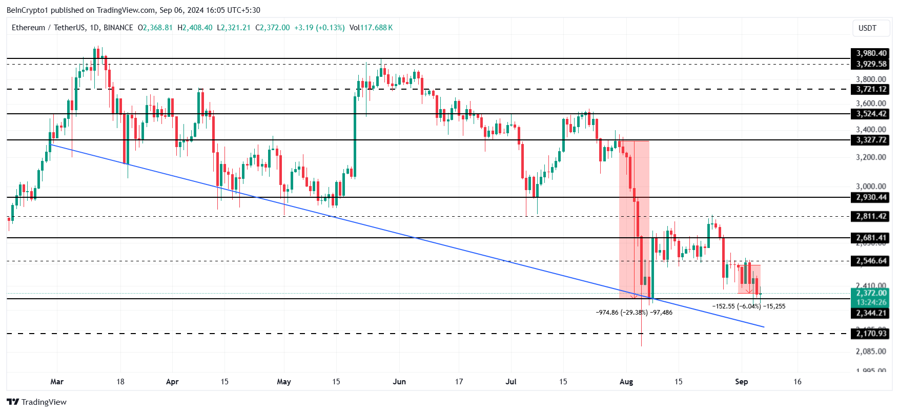 Analisis Harga Ethereum. 