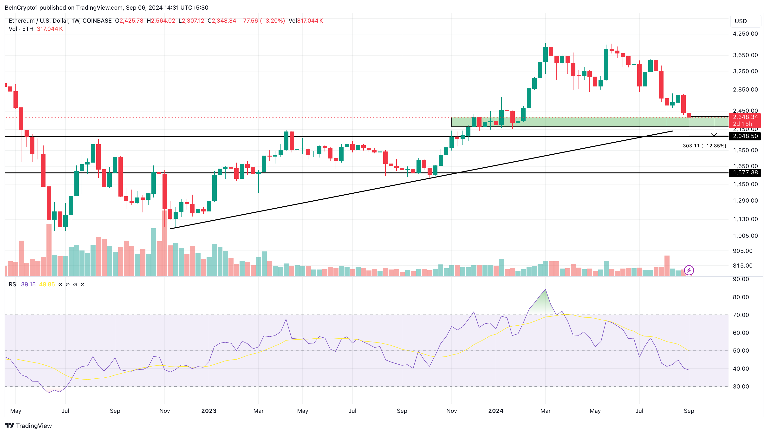 Analisis harga mingguan Ethereum