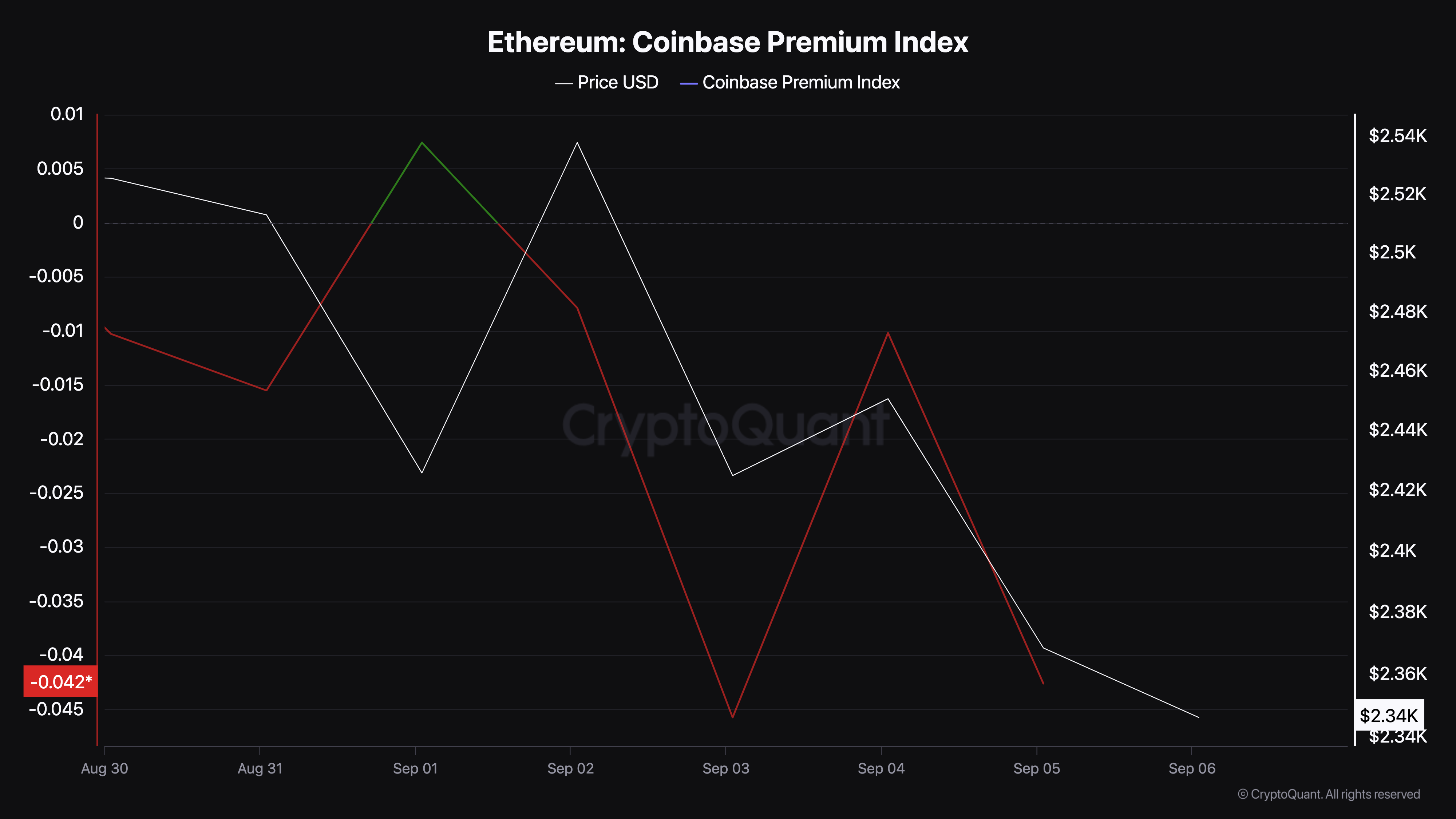 Indeks premium Coinbase Ethereum turun