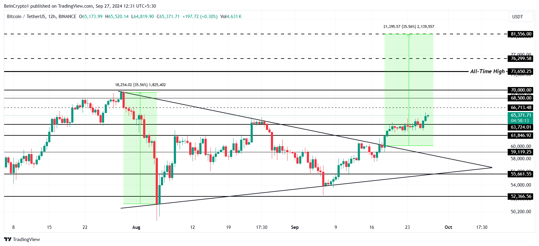 Analisis Harga Bitcoin