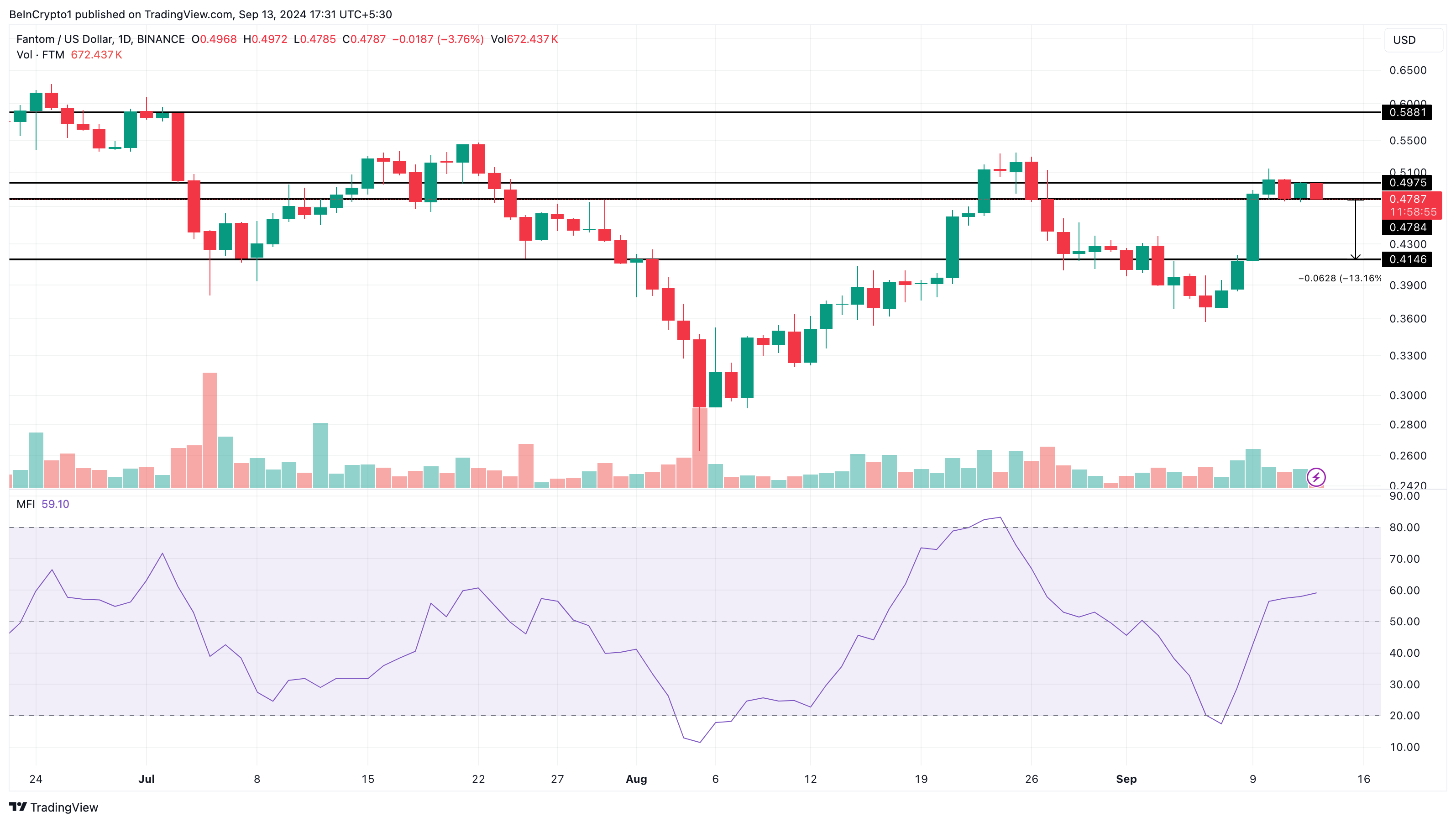 Fantom Daily Analysis. 

