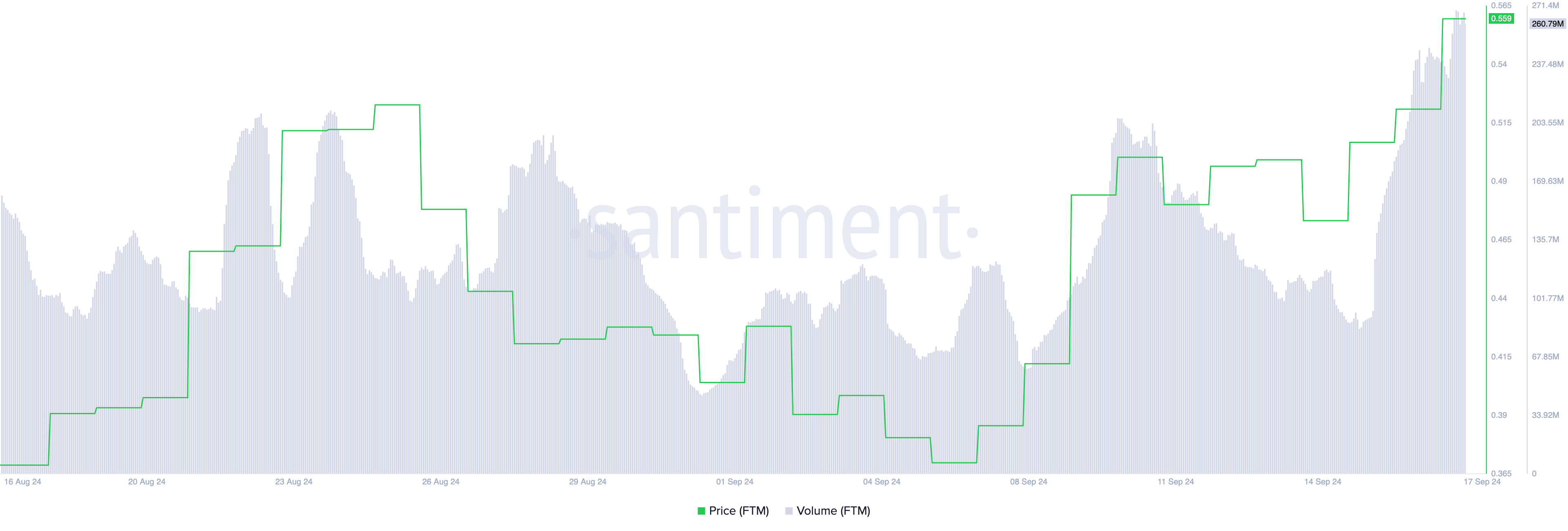 Harga dan Volume Perdagangan Fantom. 