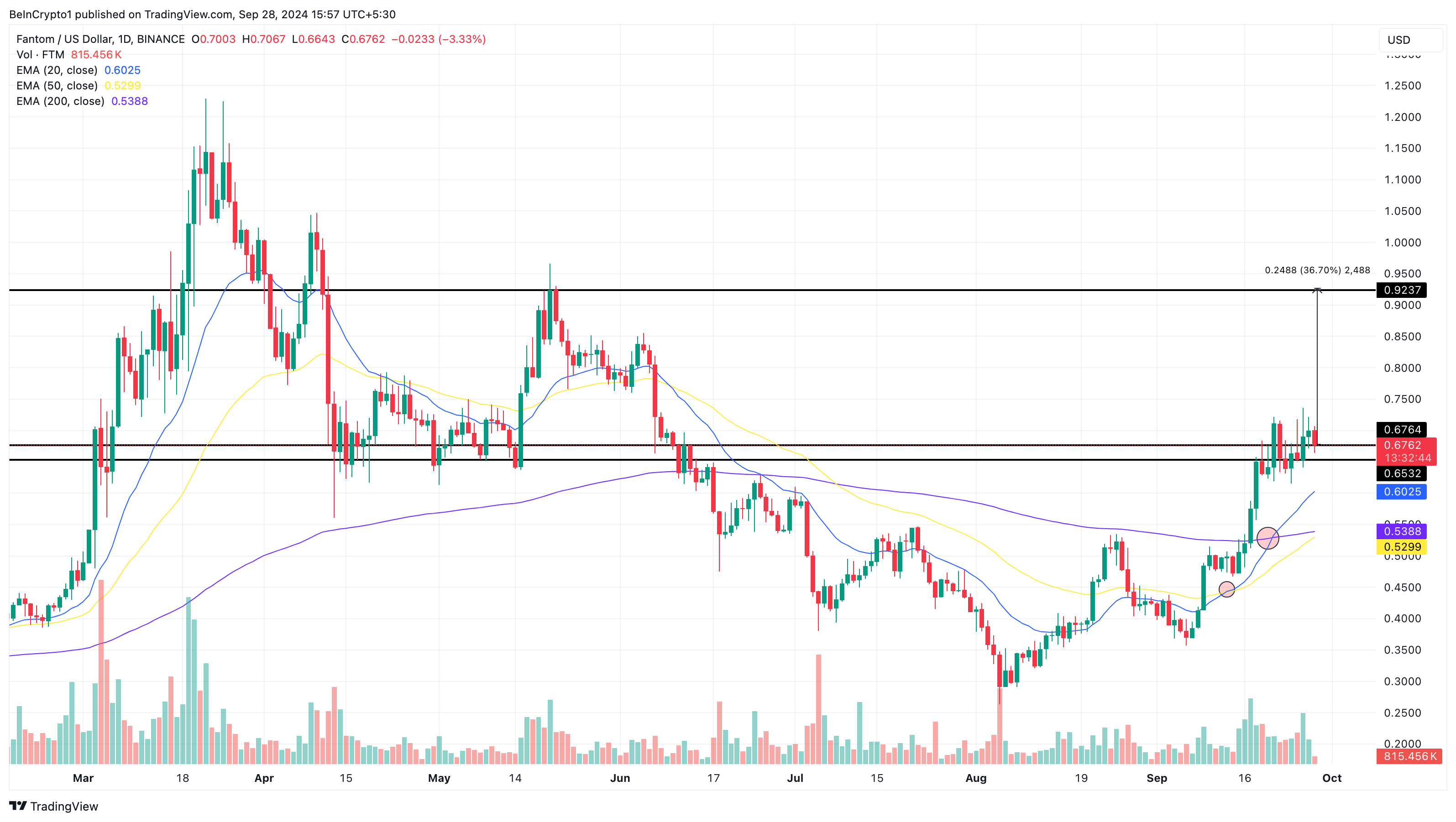 Analisis Harga Harian Fantom Altcoins