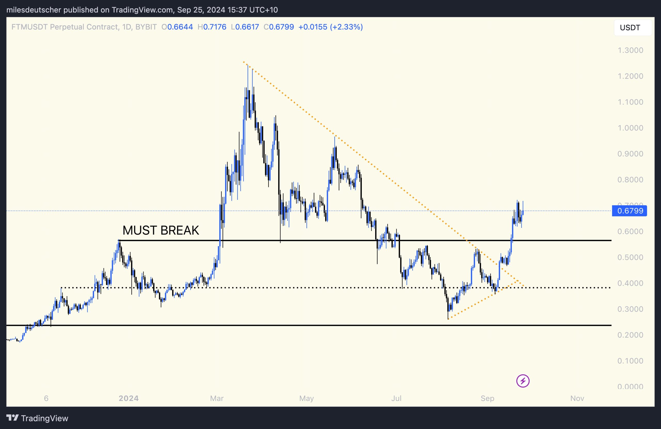 Prediksi harga Fantom dari Miles Deutscher
