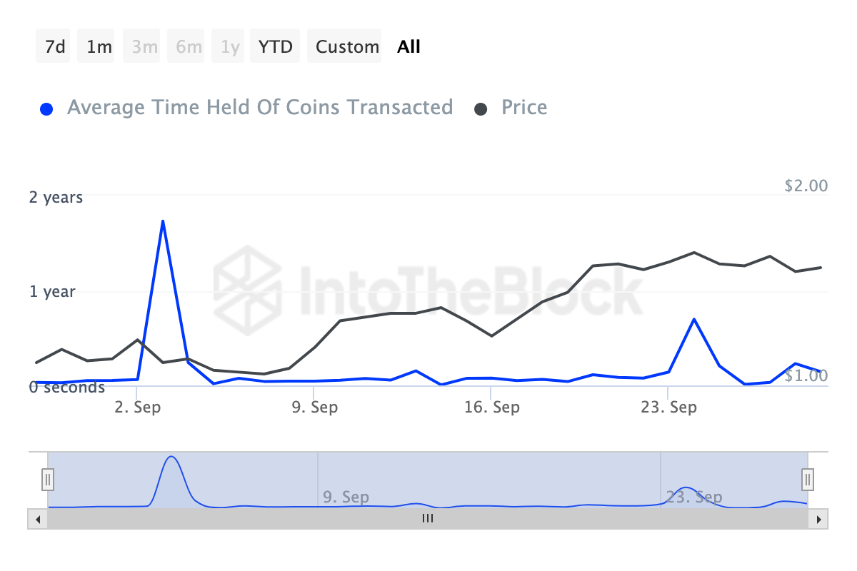 FET holders fail to sell