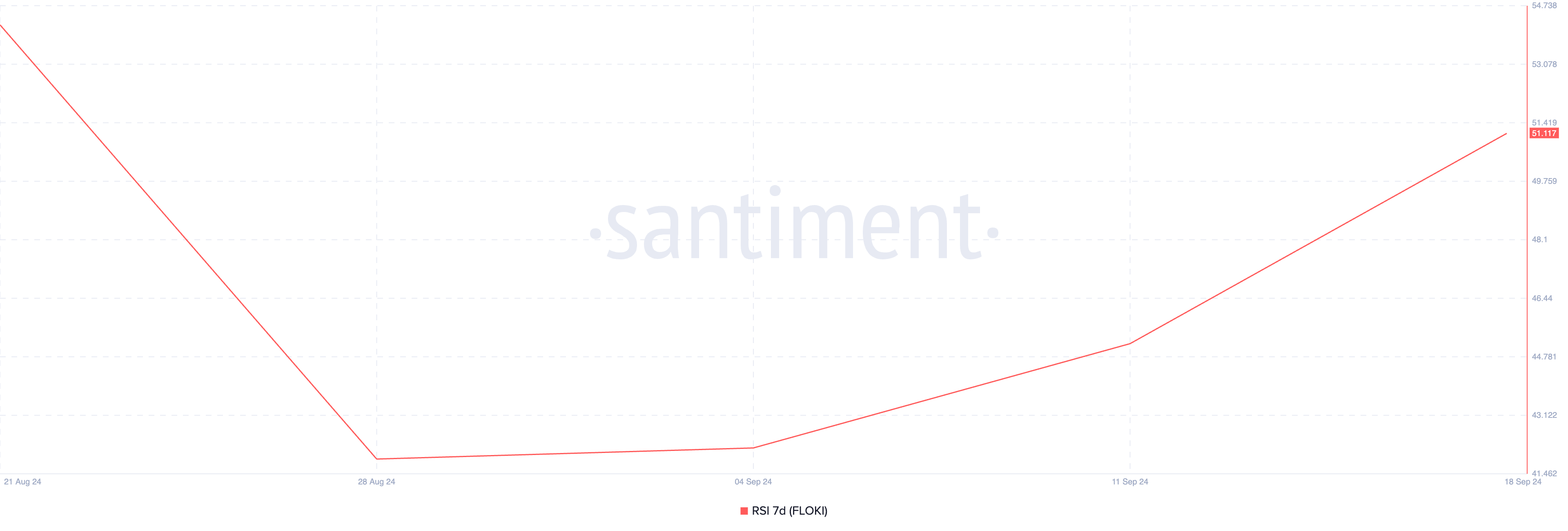 FLOKI 7D Relative Strength Index.