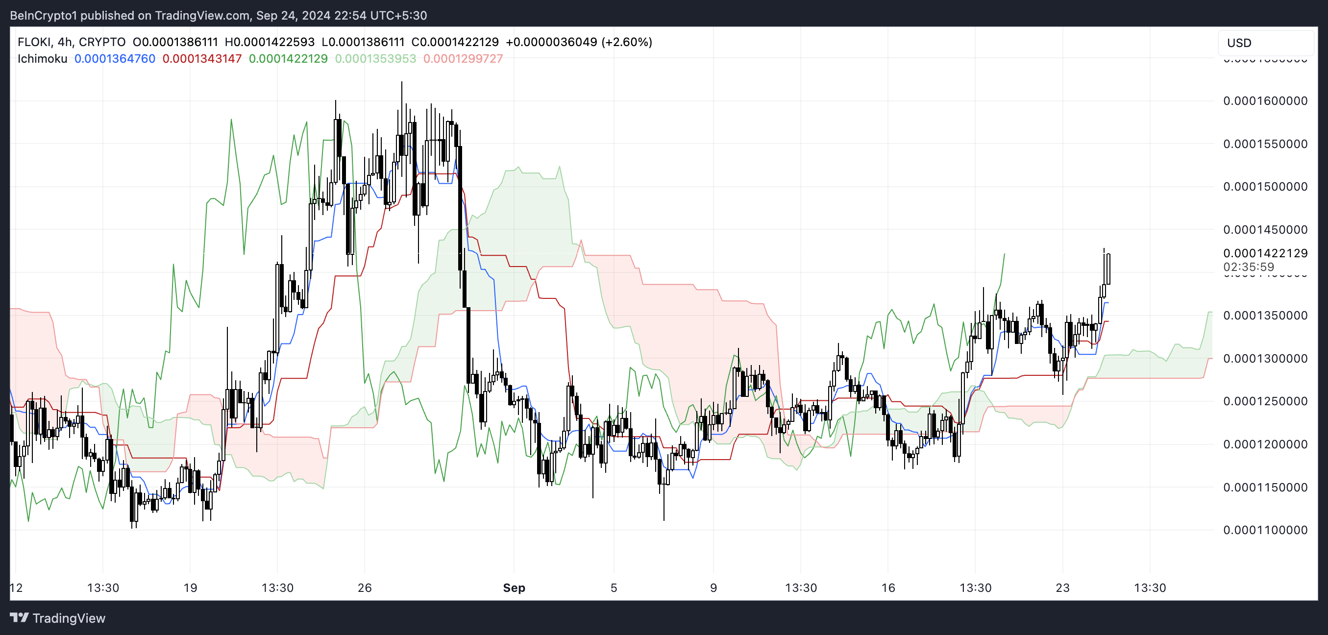 FLOKI Ichimoku Clouds.