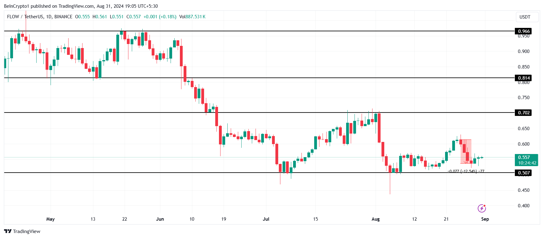 Analisis Harga FLOW. 