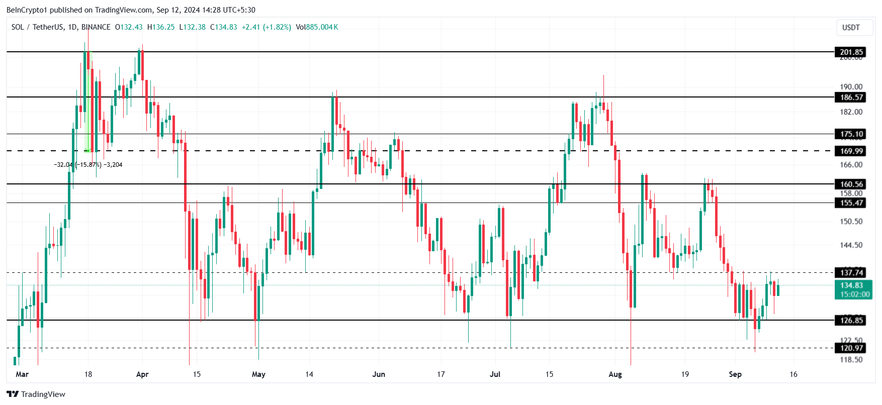 Analisis Harga Solana