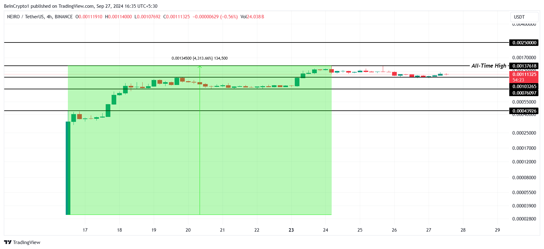 Analisis Harga NEIRO. 