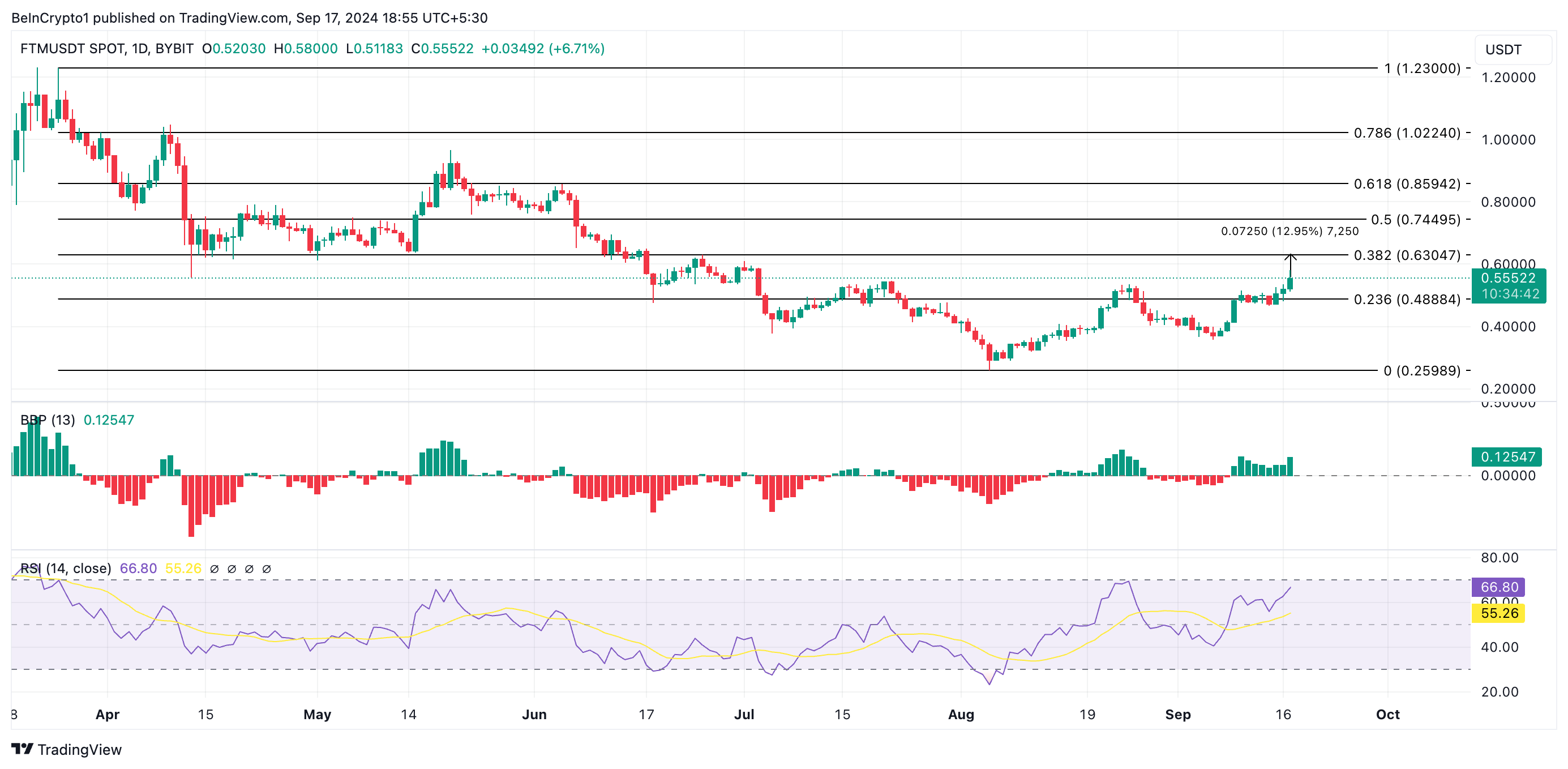 prediksi harga ftm