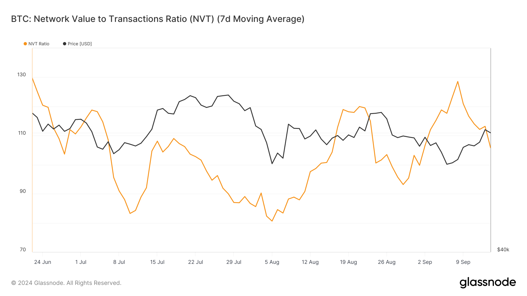 Rasio NVT Bitcoin. 