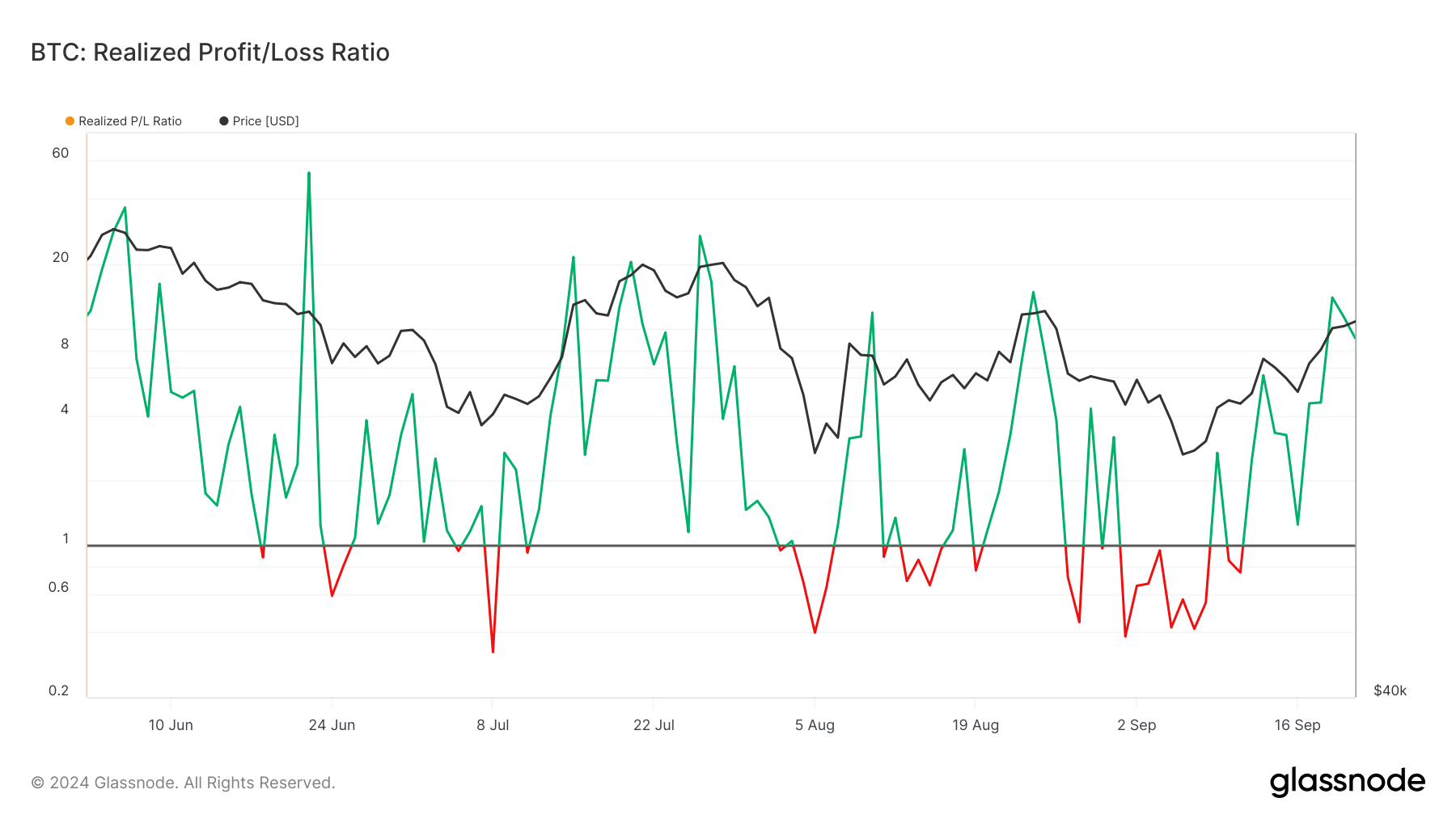 Bitcoin Realized Profit/Loss Ratio.