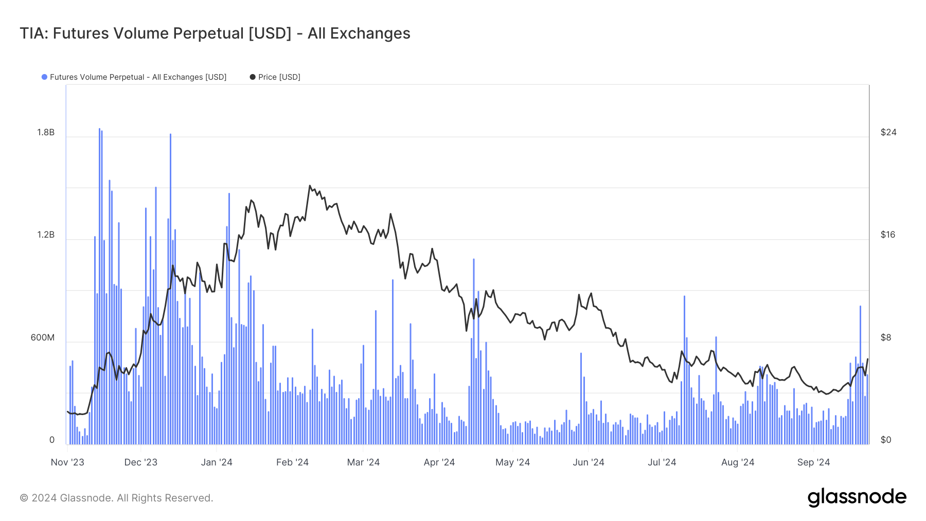 Volume Futures Perpetu Celestia (TIA) (USD).