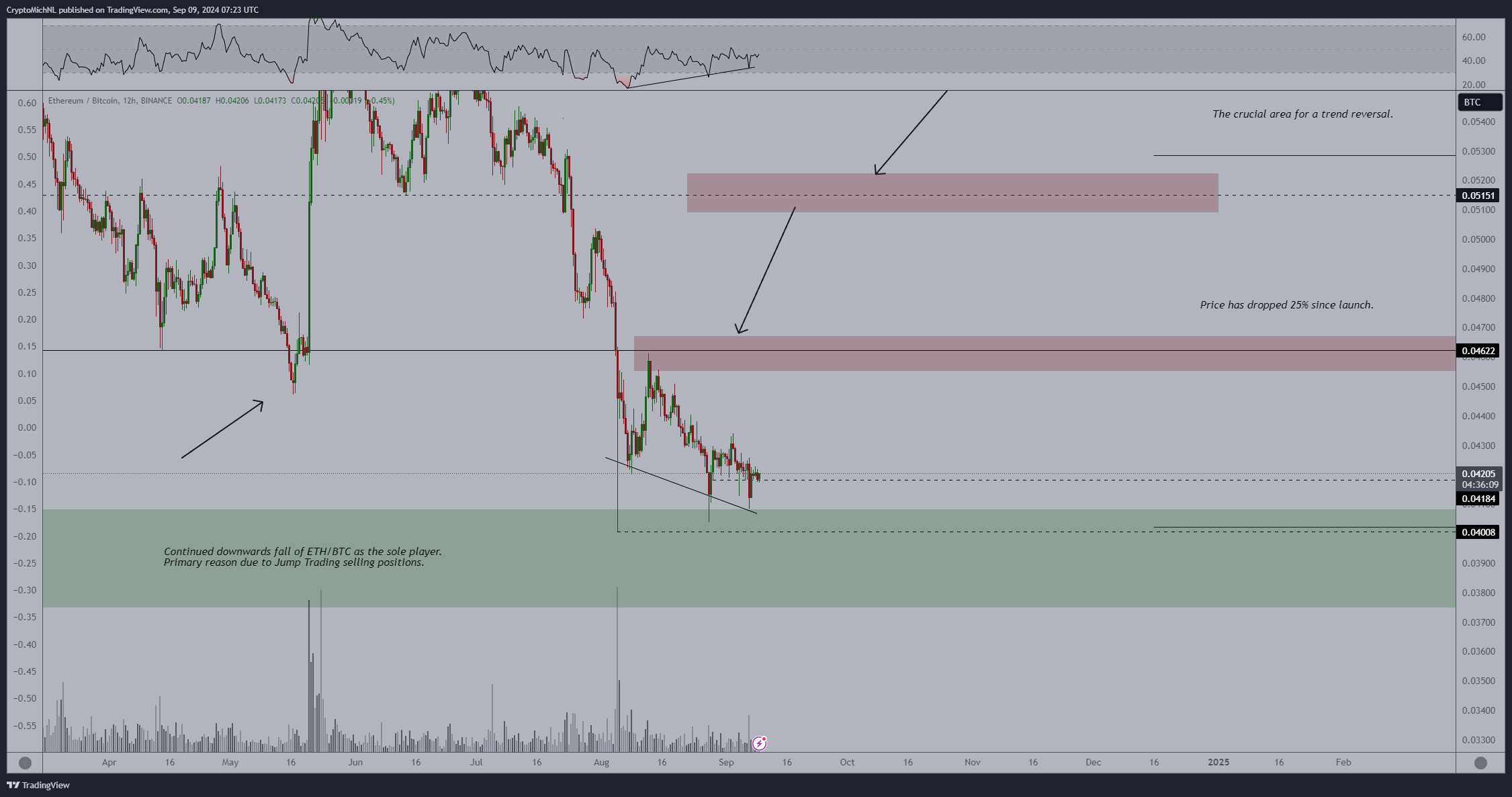 eth bullish divergence