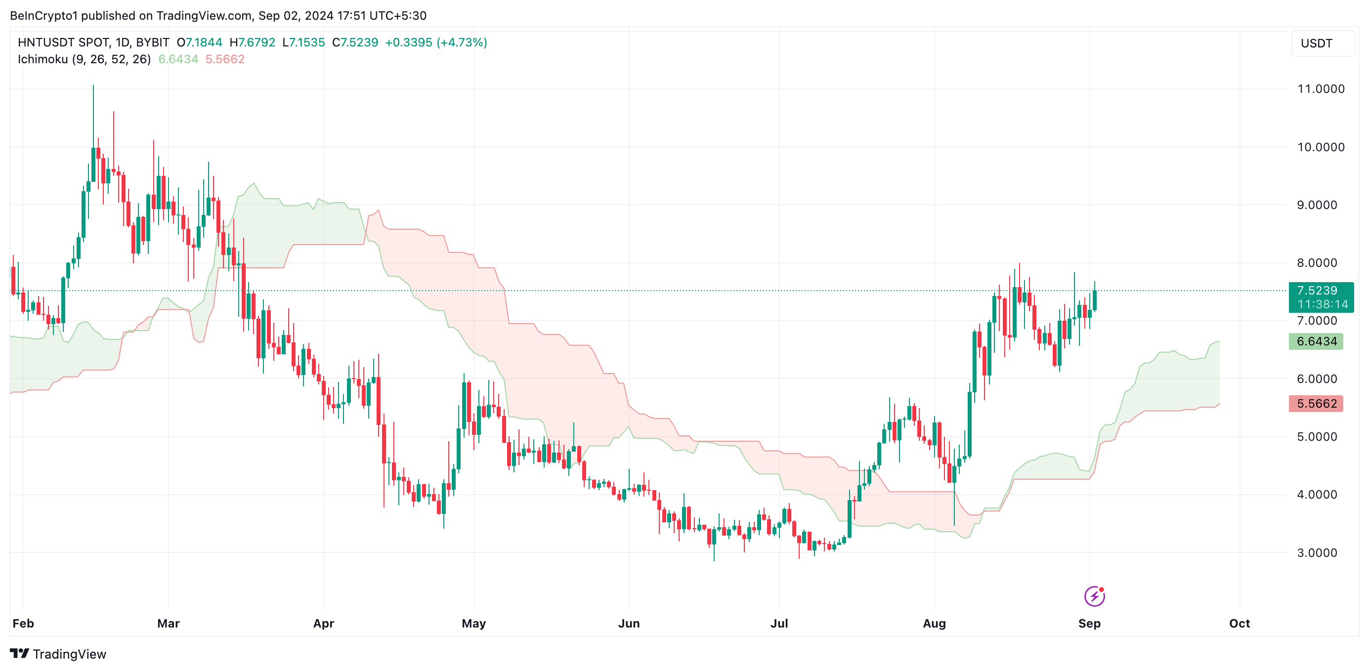 HNT Ichimoku Cloud.