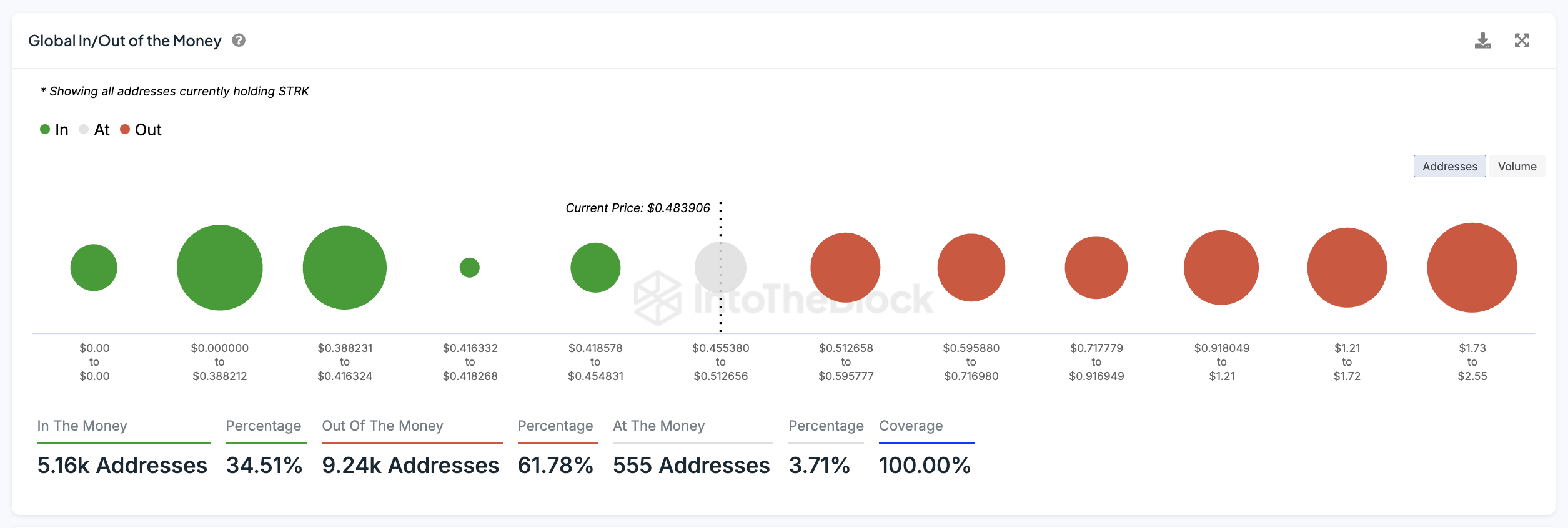 STRK Global In/Out of the Money