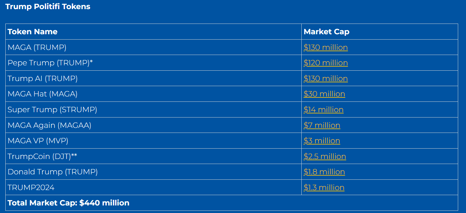Trump PolitiFi Tokens.