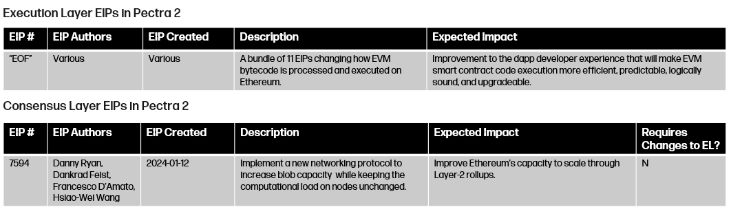 Planned EIPs in Ethereum Pectra Upgrade.