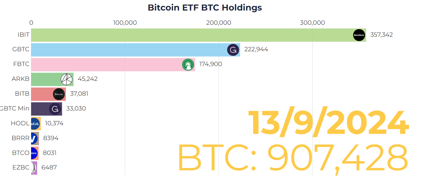 Bitcoin ETF Total BTC Holdings