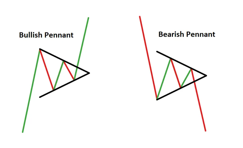 Chart Pattern Bullish Pennant: dailyfx.com