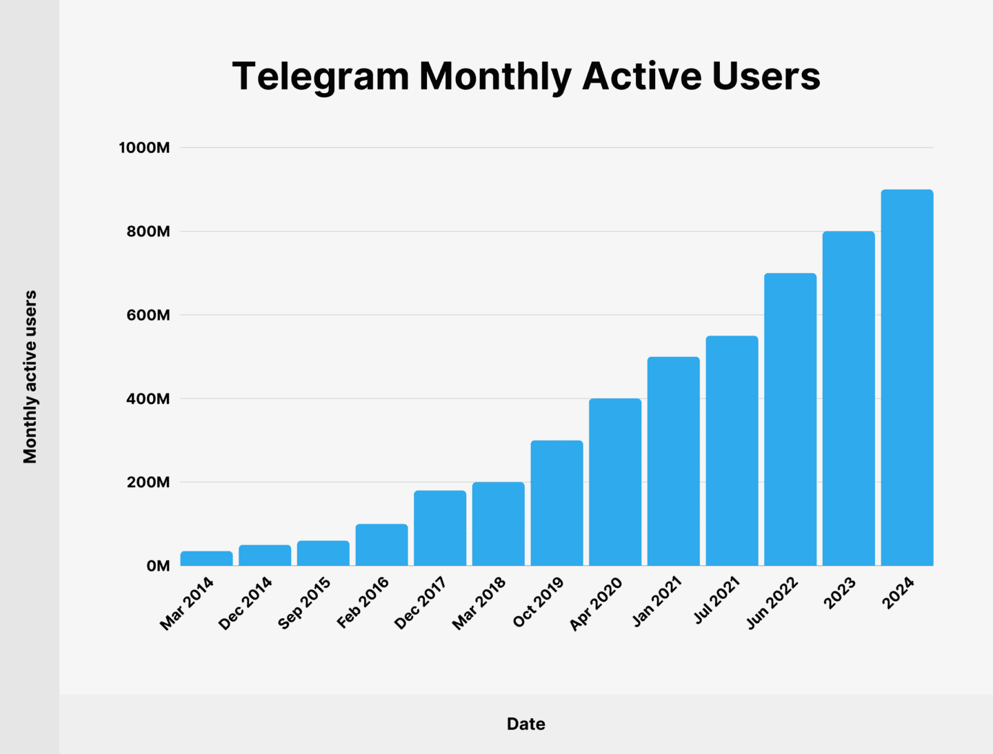 Pertumbuhan pengguna Telegram