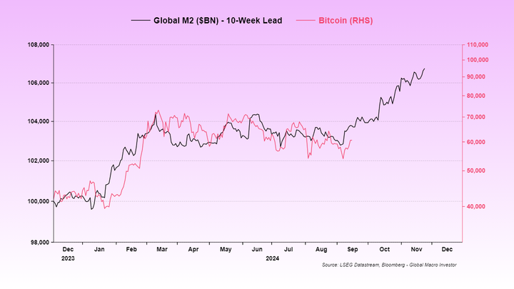 Global M2 and Bitcoin 2024