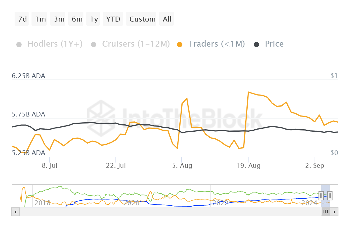 Distribusi Pasokan Cardano. 