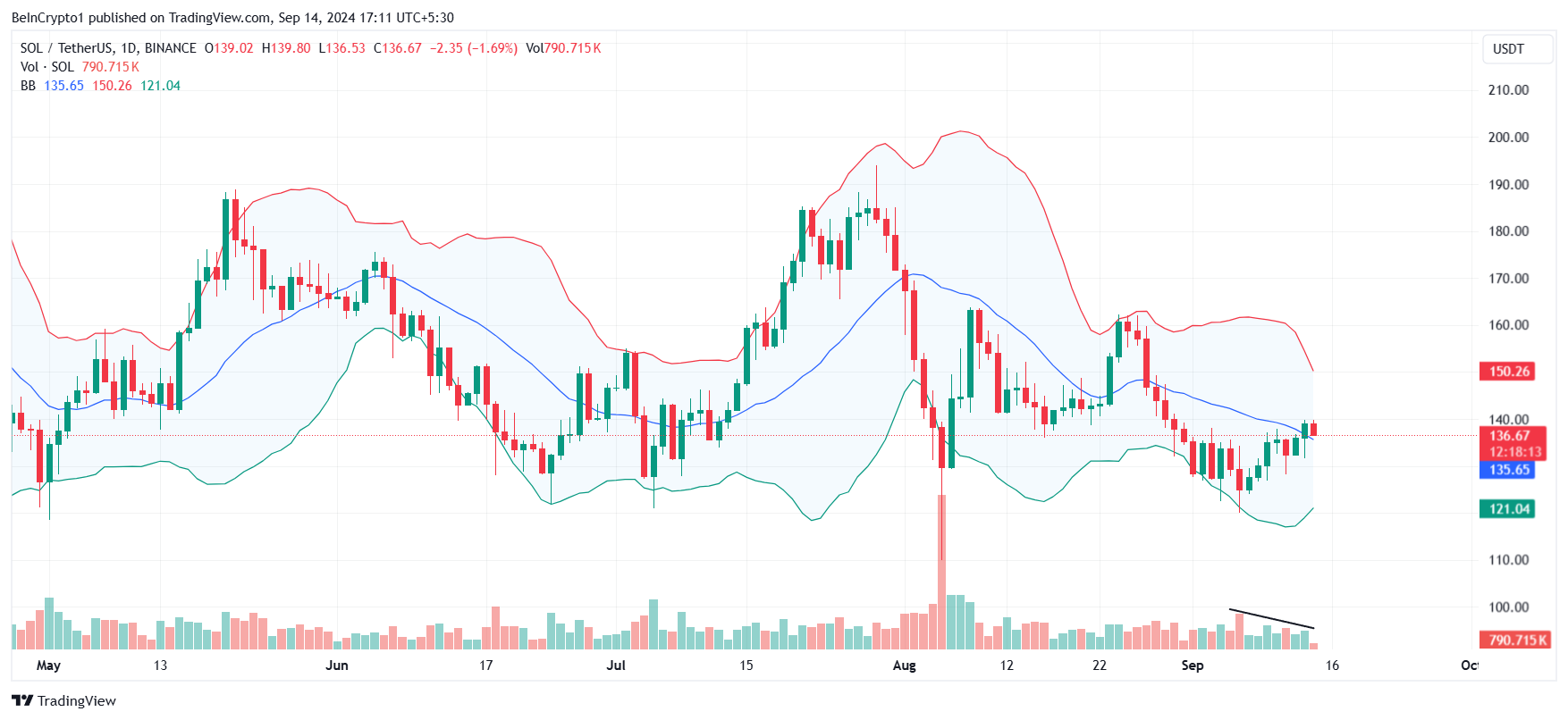 Bollinger Bands Solana. 