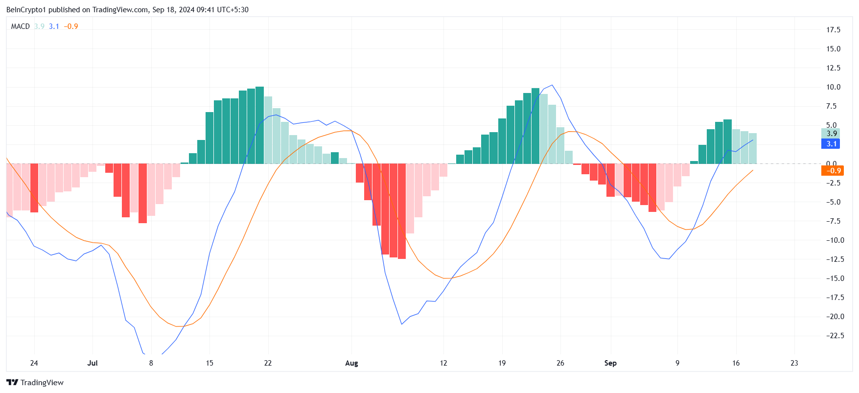 BNB MACD. 