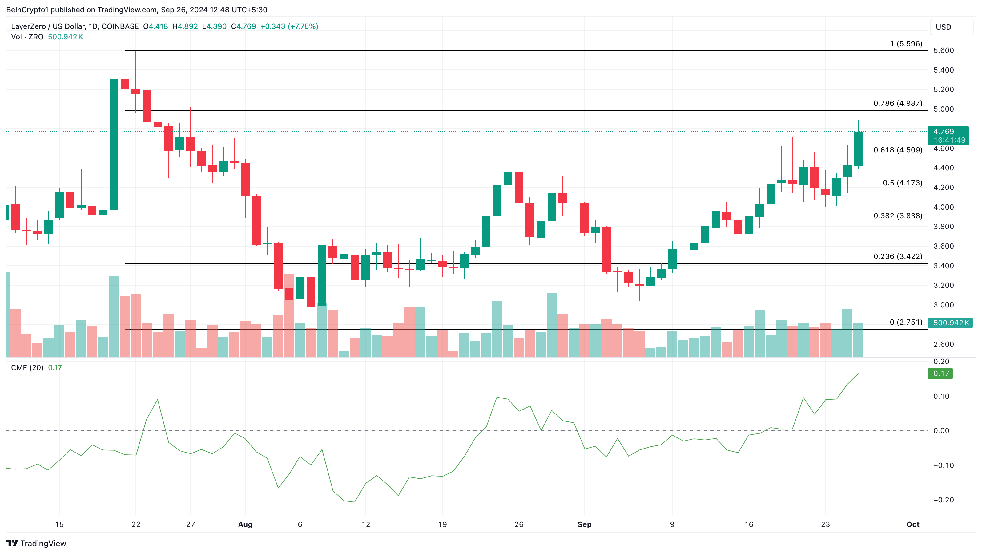 Analisis Harga LayerZero 