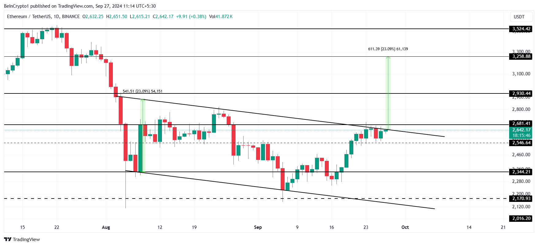 Analisis Harga Ethereum. 