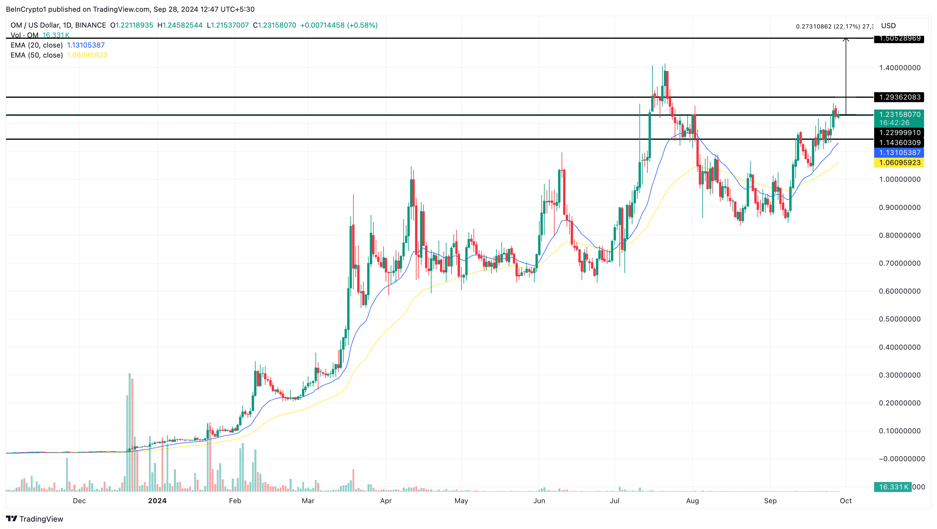 Analisis harga altcoin MANTRA
