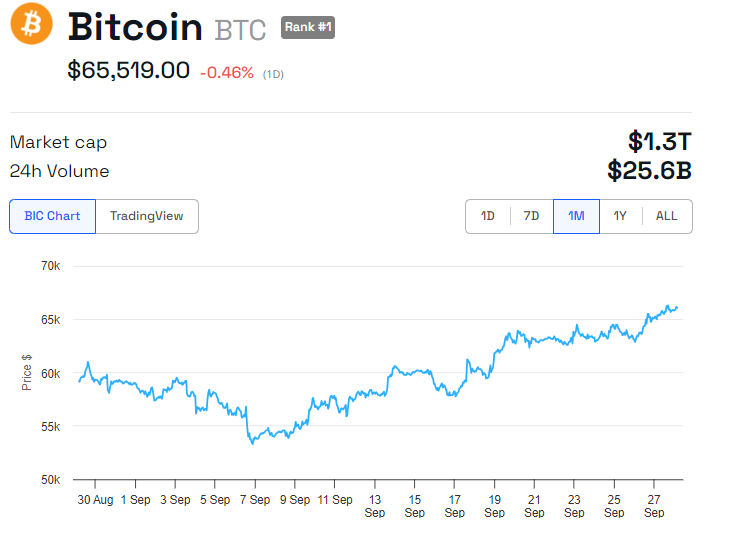 Performa Harga BTC