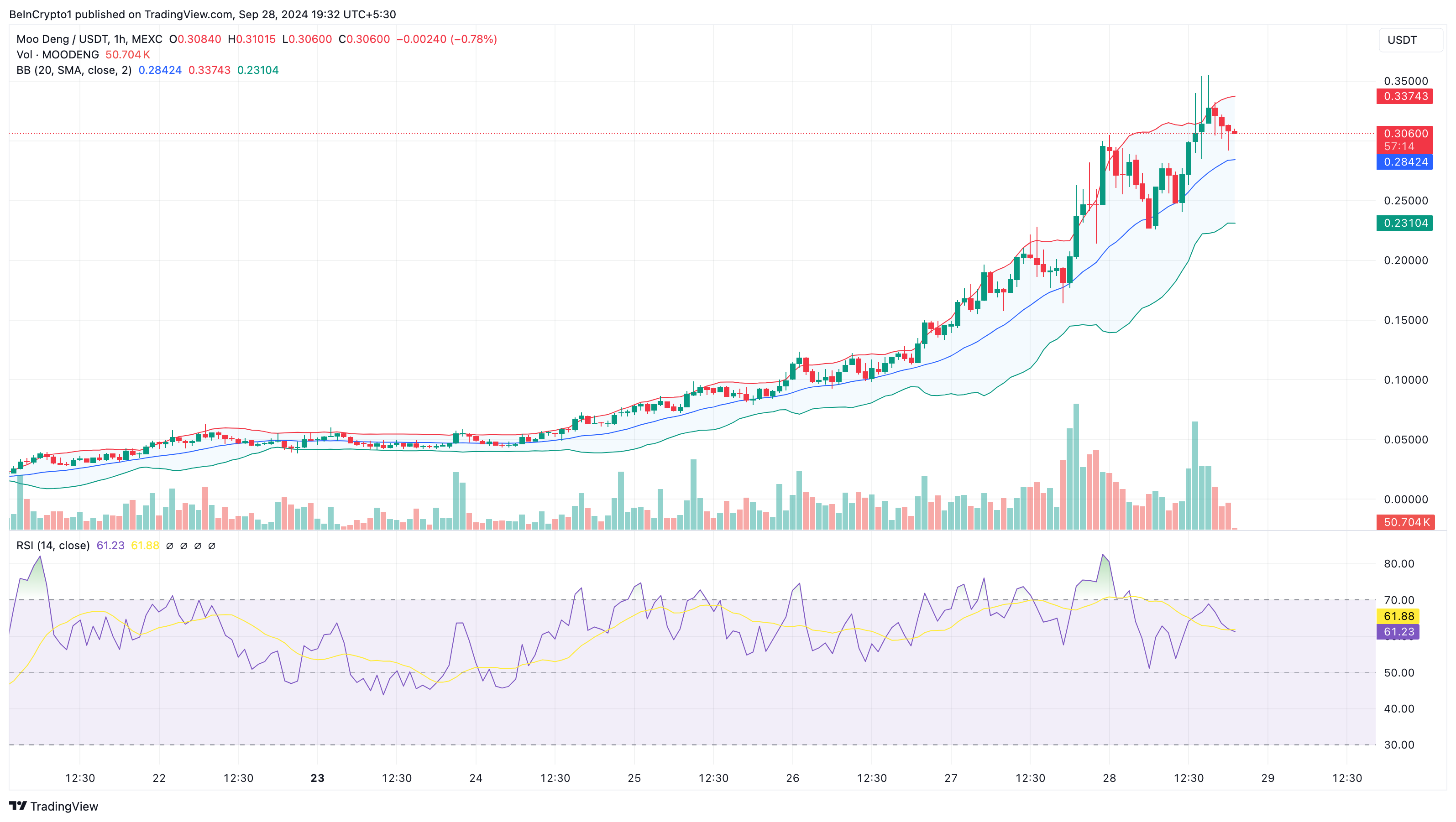 Moo Deng price analysis