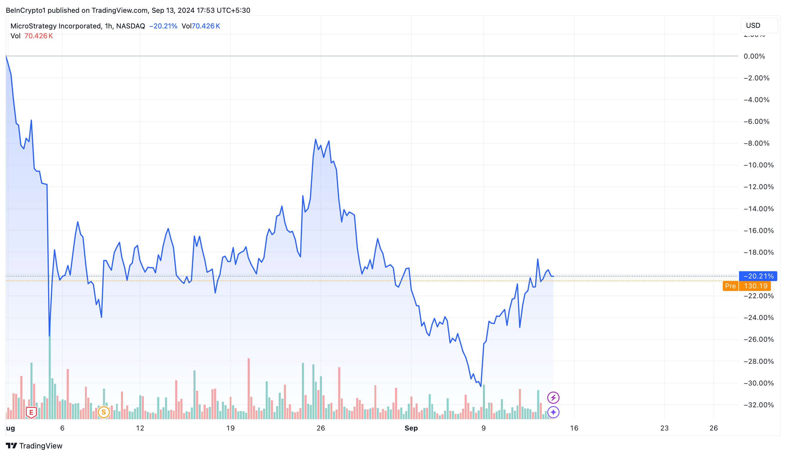 Kinerja Harga MicroStrategy (MSTR)