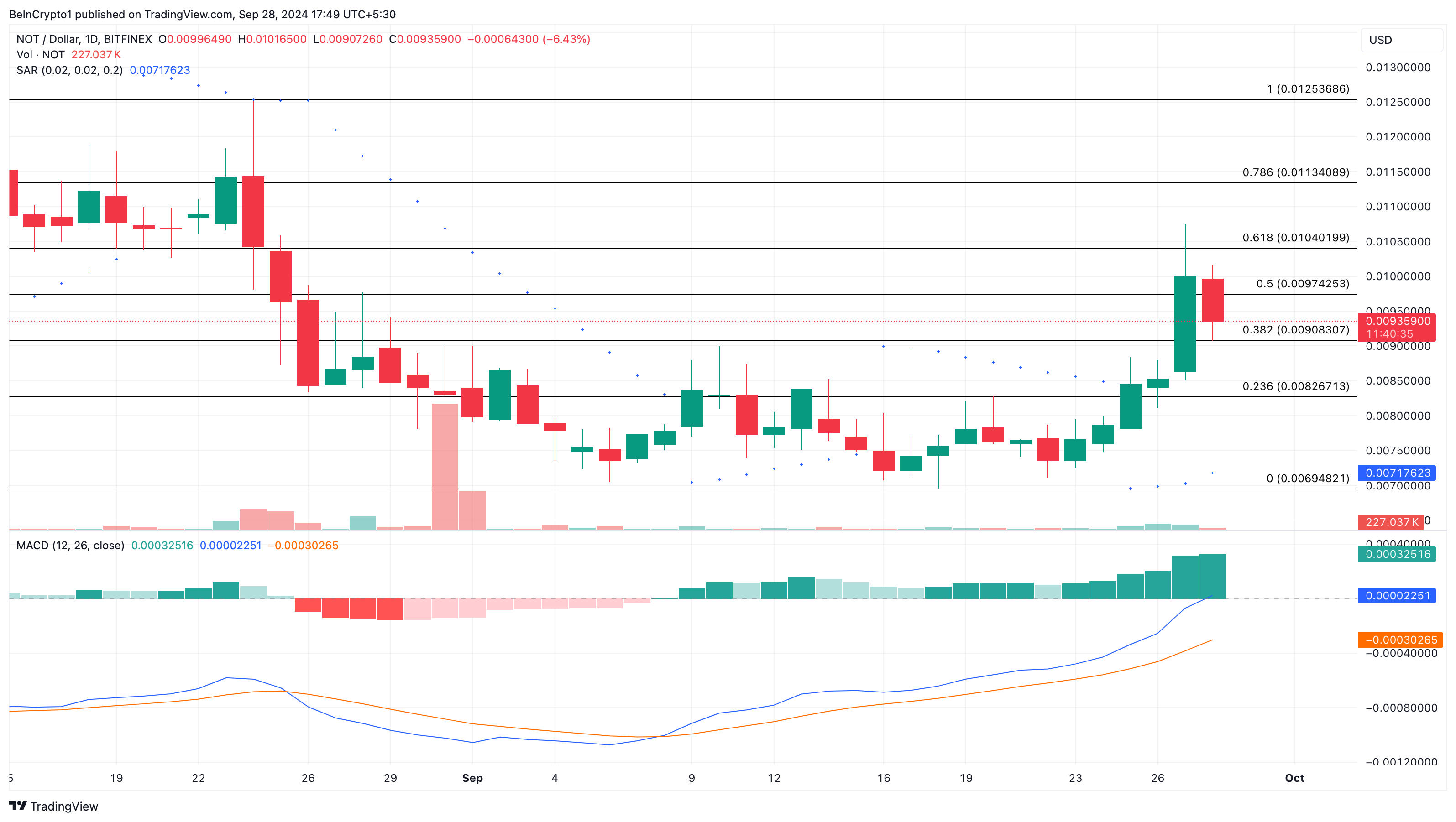 Analisis Harga Harian Notcoin