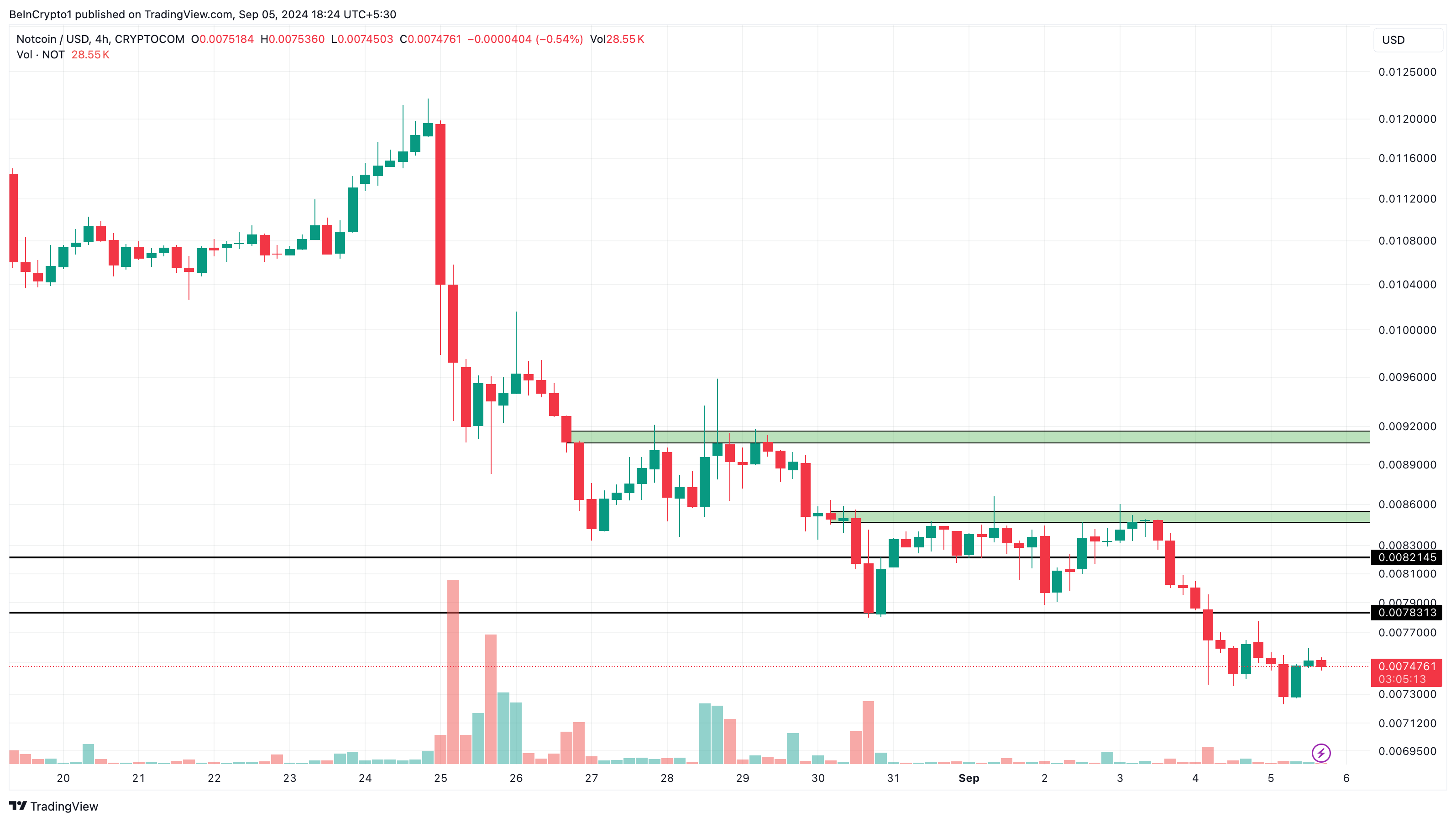 Analisis 4 Jam Notcoin. 
