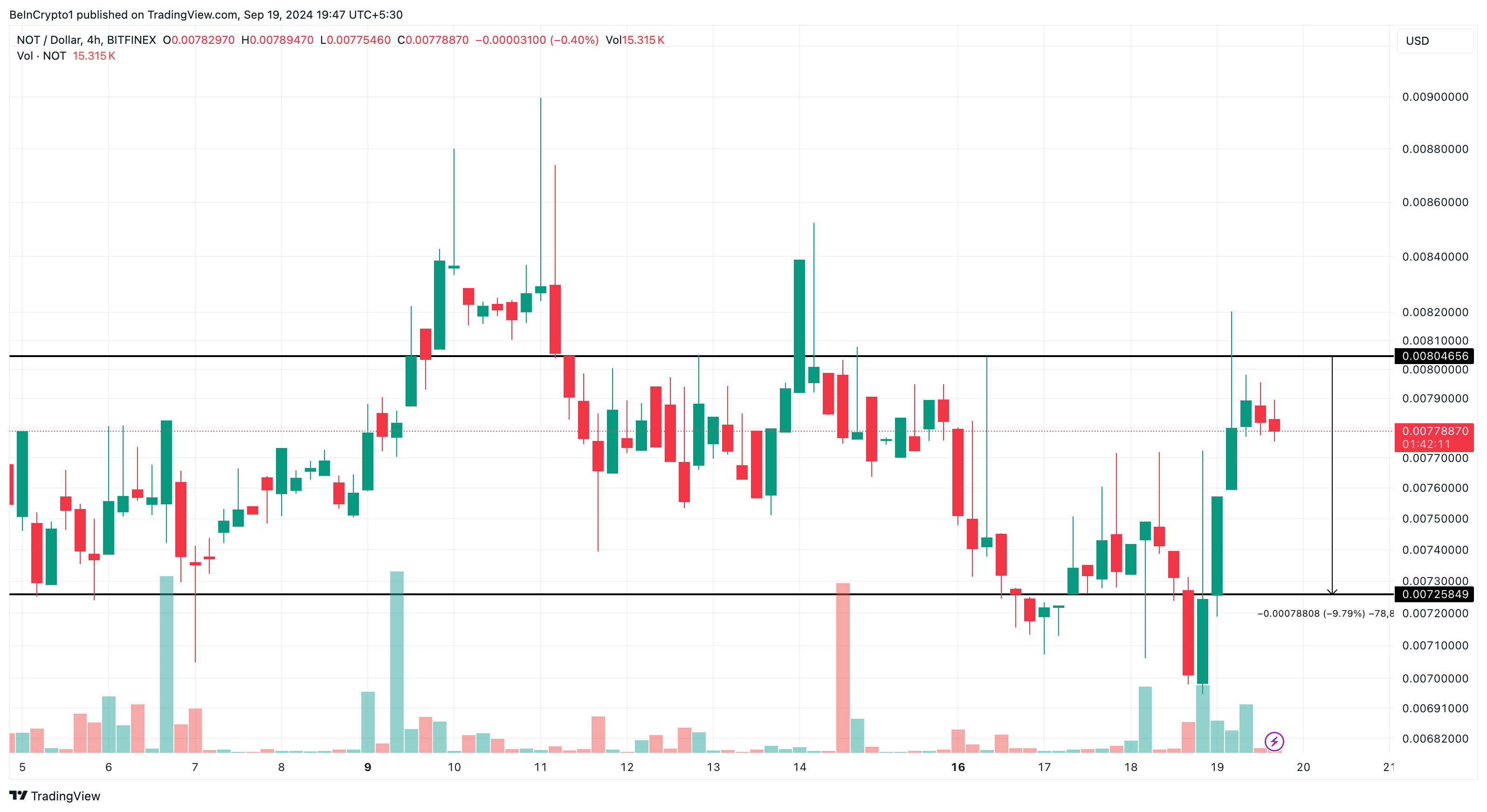 Analisis 4 Jam Notcoin. 