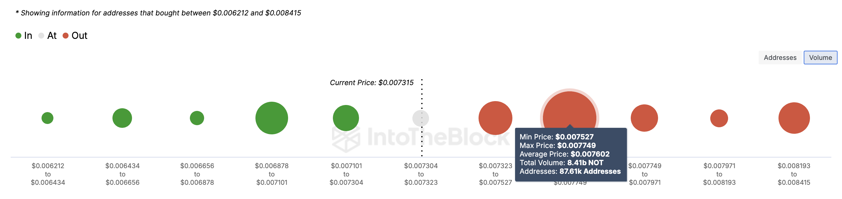 Notcoin price faces resistance