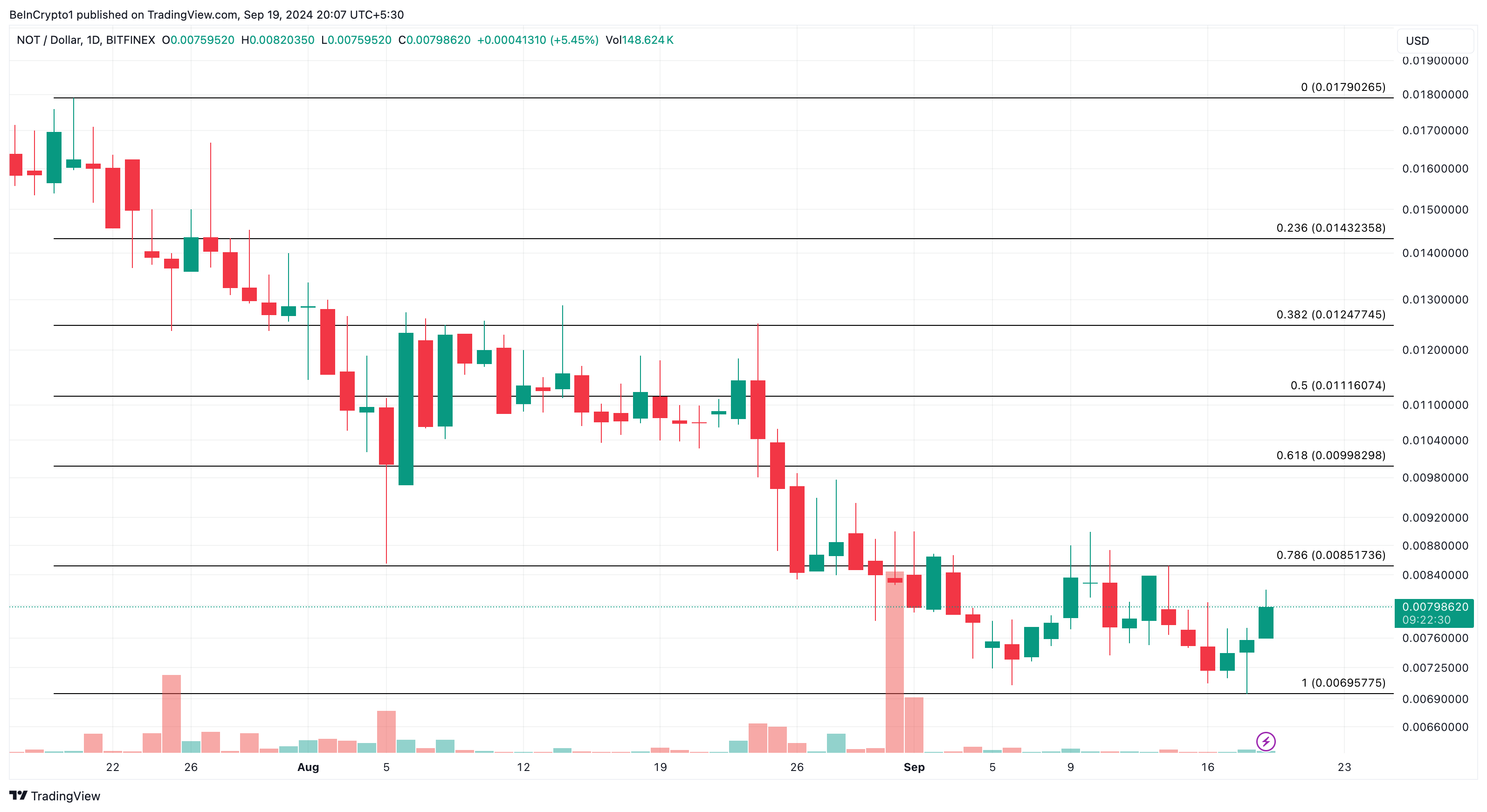 Analisis Harga Harian Notcoin. 
