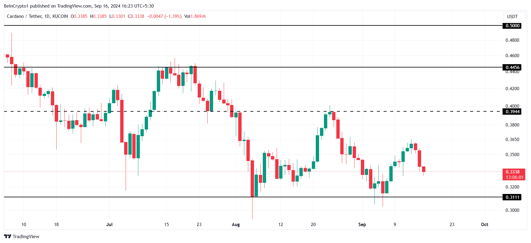 Analisis Harga Cardano.