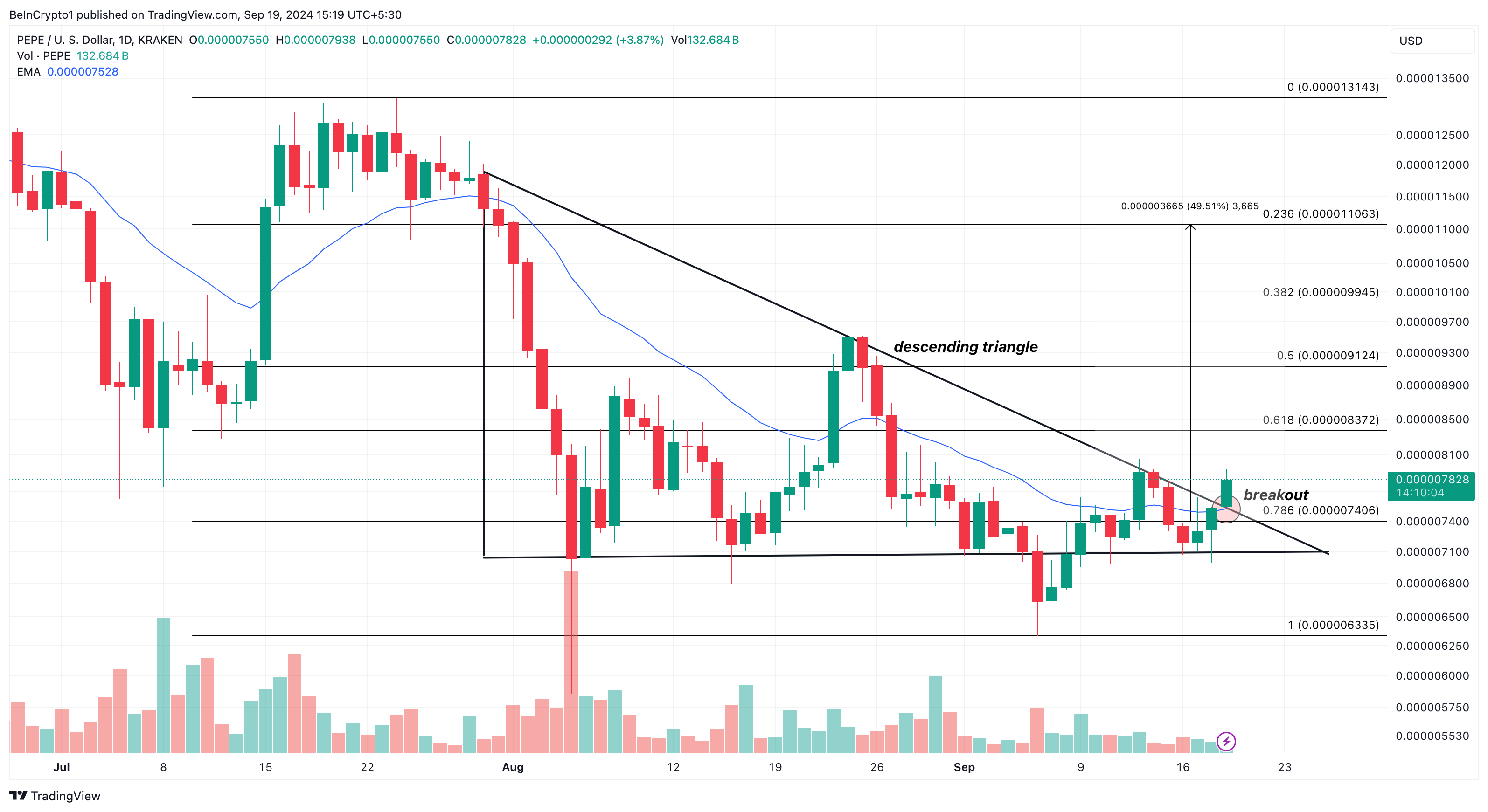 Analisis dan prediksi harga PEPE untuk Uptober