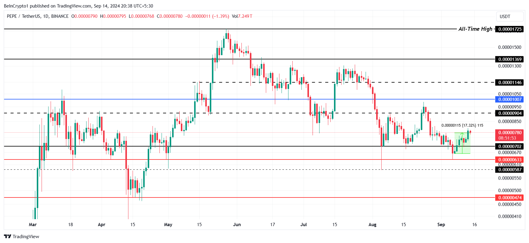 Analisis Harga PEPE. 