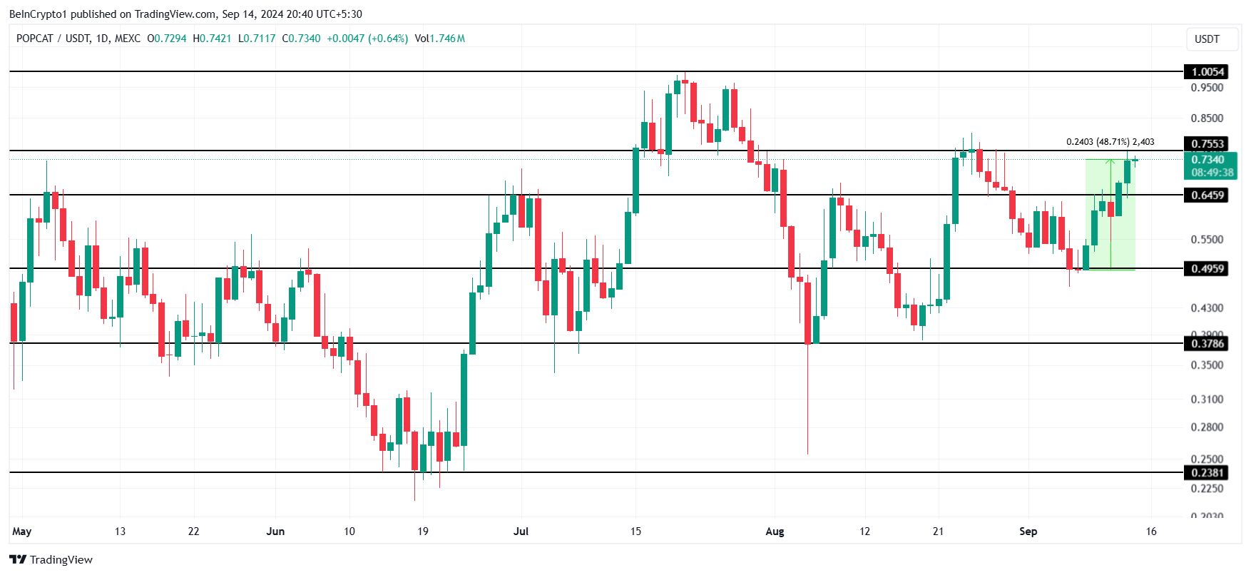 Analisis Harga POPCAT. 